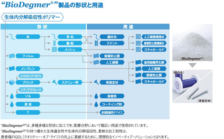 “BioDegmer®” 製品の形状と用途　
        “BioDegmer®”は、多種多様な形状に加工でき、医療分野において幅広い用途で使用されています。
          “BioDegmer®”の持つ優れた生体適合性や生体内分解吸収性、柔軟な加工特性は、
          患者様のQOL（クオリティー・オブ・ライフ）の向上に貢献するために、理想的なイノベーティブ・ソリューションとなります。