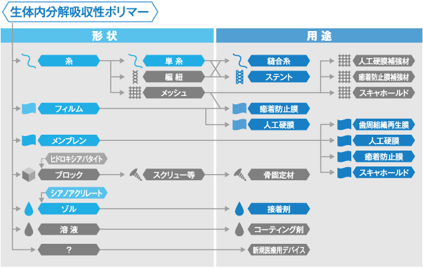形状と用途　図
