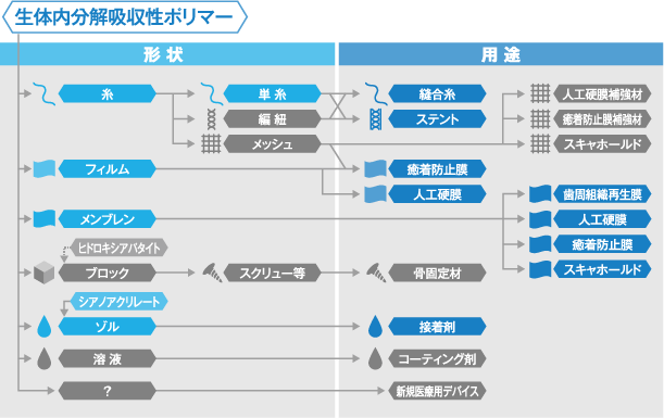 形状と用途　図