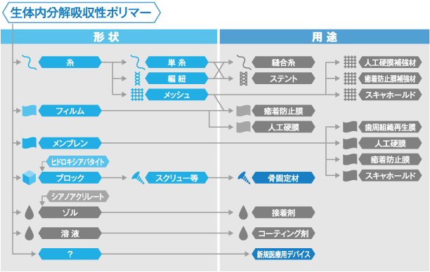 形状と用途　図