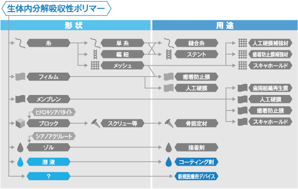 形状と用途　図