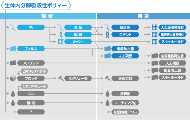 形状と用途　図