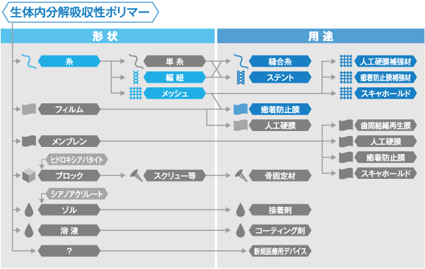 形状と用途　図