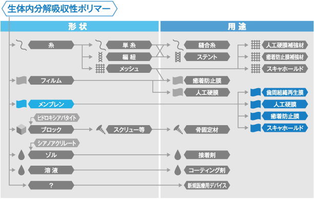 形状と用途　図