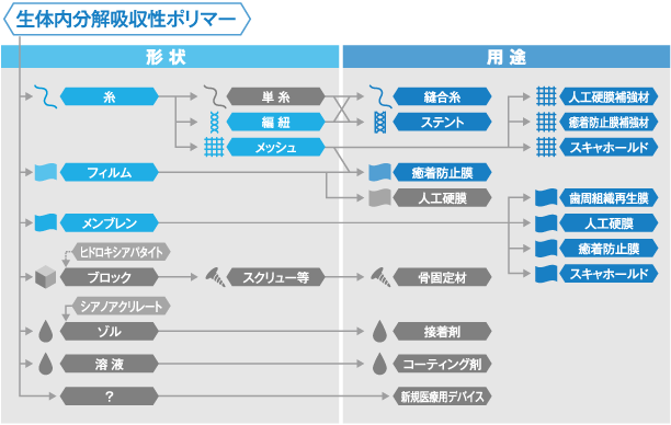 形状と用途　図